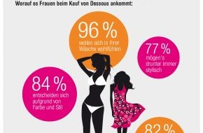 TK Maxx: Außen hui - innen o là là / TK Maxx Studie verrät: Das tragen deutsche Frauen drunter (BILD)
