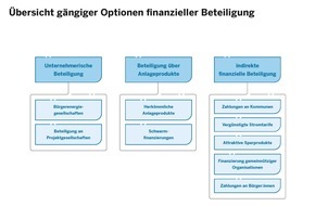 NRW.Energy4Climate GmbH: Wie Bürger:innen und Kommunen vom lokalen Ausbau Erneuerbarer Energien profitieren können / Leitfaden von NRW.Energy4Climate zu finanzieller Beteiligung