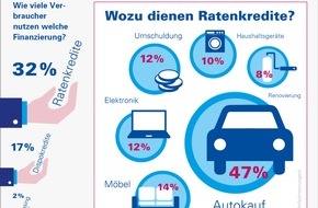 Bankenfachverband e.V.: Finanzierungsstudie 2015: Autokauf ist wichtigster Grund für private Kreditaufnahme