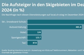 localsearch: Sonnenschein, Schnee und Marco Odermatt treiben Wintersportler in Skischulen