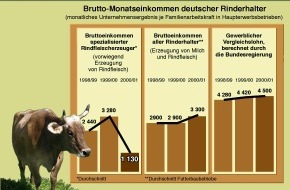 Deutscher Bauernverband (DBV): DBV: Stimmung schlechter als wirtschaftliche Lage der Bauern /
Verunsicherung lässt Investitionen einbrechen