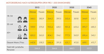 Shell Deutschland GmbH: Shell PKW-Szenarien bis 2040 / 2022 ist "Peak Car" / Kraftstoffverbrauch und CO2-Emissionen sinken um 50%