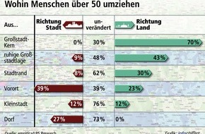 Bundesgeschäftsstelle Landesbausparkassen (LBS): "Zurück in die Stadt" ist kein Naturgesetz / Große Attraktivität von Randlagen und Kleinstädten - Entscheidende Faktoren: ruhiges, grünes Umfeld und großzügiger Wohnraum zu bezahlbaren Preisen