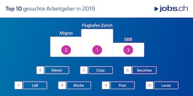 JobCloud AG: Jobsuchende wollen am Flughafen Zürich arbeiten