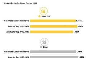ADAC: Tanken im Februar teurer als im Vormonat / ADAC: Widersprüchliche Preisentwicklung an den Zapfsäulen angesichts niedrigerer Rohölnotierungen
