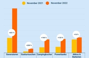 Idealo Internet GmbH: Sorge vor Blackouts: Deutsche bereiten sich auf den Ernstfall vor