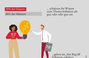 Swiss Life Select: Genervt von der Inflation: 46 Prozent der Menschen stören sich an dem Dauerthema