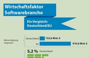 BSA | The Software Alliance: Softwareindustrie trägt 152 Milliarden Euro zur deutschen Wirtschaft bei