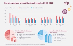 Verband deutscher Pfandbriefbanken (vdp) e.V.: Nachfrage nach Immobiliendarlehen zieht weiter an