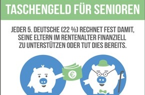 RaboDirect Deutschland: forsa-Studie zur Altersvorsorge: Jeder Vierte bangt um finanzielle Situation der Eltern