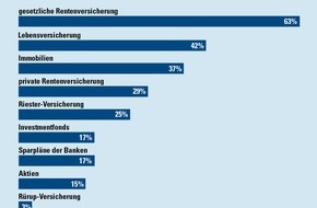 CosmosDirekt: Vorsorge im Zeitvergleich: Private Rente gewinnt an Bedeutung (mit Bild)