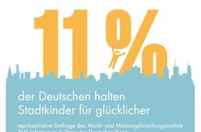 Deutsche Bank AG: Zahl des Tages: Nur 11 Prozent der Deutschen halten Stadtkinder für glücklicher (BILD)