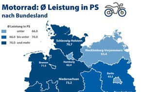 CHECK24 GmbH: In Niedersachsen fahren Motorräder mit den meisten PS