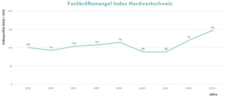 Medienmitteilung: Fachkräftemangel in der Nordwestschweiz verschärft sich weiter (+23%)