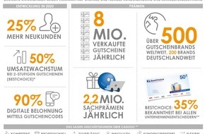 epay - transact Elektronische Zahlungssysteme GmbH: Immer mehr deutsche Unternehmen setzen wegen Corona verstärkt auf digitale und flexible Kundenbindung und Mitarbeiterbelohnung