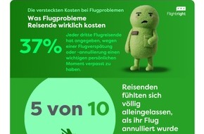 Flightright GmbH: Flugprobleme kosten Reisende mehr als Geld: 37 Prozent verpassen wichtige pers&ouml;nliche Momente