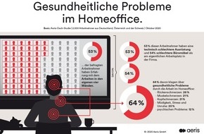 Aeris GmbH: DACH-Studie: Homeoffice verursacht bei zwei von drei Arbeitnehmern gesundheitliche Probleme / Jeder Vierte klagt über Rückenschmerzen / Ausstattung mit Technik und Büromöbeln immer noch unbefriedigend