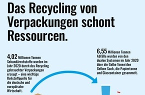 Initiative "Mülltrennung wirkt": Erdüberlastungstag: Mit richtiger Mülltrennung Ressourcen schonen / Aktuelle Studie zeigt: Recycling von Verpackungen leistet wichtigen Beitrag zum Schutz von Ressourcen und Klima