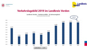 Polizeiinspektion Verden / Osterholz: POL-VER: Gemeinsame Pressemitteilung von Landkreis Verden und PI Verden/Osterholz ++ Mehr Tote und Schwerverletzte + KORREKTUR: Unfälle mit Zweirädern rücken ins Zentrum der Verkehrssicherheitsarbeit