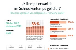 softgarden: Eiltempo erwartet, im Schneckentempo geliefert / Aktuelle Umfrage von softgarden zeigt Handlungsdefizite von Arbeitgebern in Bewerbungsverfahren