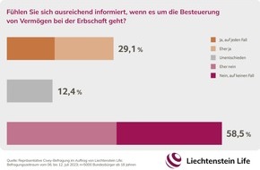 Liechtenstein Life Assurance AG: Blackbox Erbschaftsteuer: Mehrheit fühlt sich unzureichend informiert / Liechtenstein Life-Verbraucherumfrage