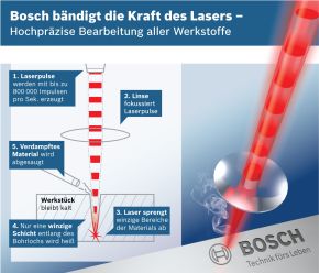 Deutscher Zukunftspreis des Bundespräsidenten - Bosch bändigt die Kraft des Lasers