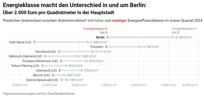 von Poll Immobilien GmbH: Energieklasse macht den Unterschied in und um Berlin: Über 2.000 Euro pro Quadratmeter in der Hauptstadt
