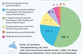 Deutsche Haut- und Allergiehilfe e.V.: Nicht alle Eltern kennen Ernährungsempfehlungen für allergiegefährdete Säuglinge