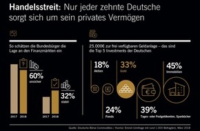 Xetra-Gold: Anlage-Barometer: Mehr Zuversicht trotz Handelsstreit / Immobilien und Gold bleiben weiterhin beliebte Investments