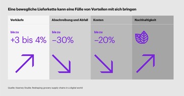 Kearney: Neue Lieferketten im Lebensmittelhandel