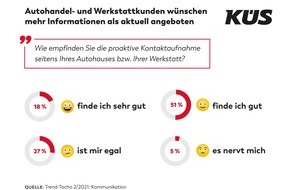 KÜS-Bundesgeschäftsstelle: KÜS Trend-Tacho: Autohandel- und Werkstattkunden wünschen mehr Informationen als aktuell angeboten / Kunden fühlen sich durch Kontaktaufnahme nur selten gestört