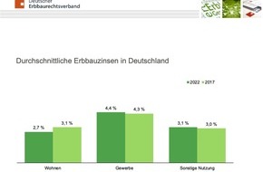 Deutscher Erbbaurechtsverband e. V.: Erbbauzinsen für Wohnimmobilien leicht gesunken
