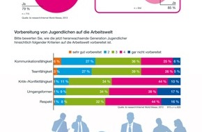 Internet World Messe: Studie zeigt: Soziale Netzwerke wirken sich häufig negativ auf den Arbeitsalltag aus