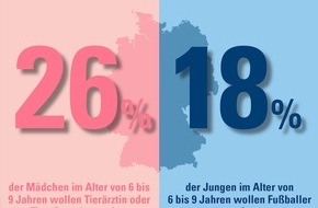 CosmosDirekt: Zahl der Woche: 26 Prozent der Mädchen im Alter von 6 bis 9 Jahren wollen später Tierärztin oder Tierpflegerin werden / Bei gleichaltrigen Jungs steht mit 18 Prozent der Fußballer an erster Stelle (BILD)