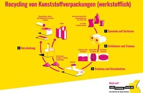 Initiative "Mülltrennung wirkt": Mülltrennung wirkt: Die Menge der recycelten Verpackungen steigt