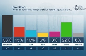 ZDF: ZDF-Politbarometer März II 2020: Corona-Krise: Große Zufriedenheit mit den Maßnahmen der Regierung / Union legt sehr stark zu - AfD verliert