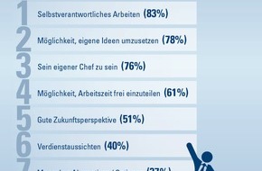 CosmosDirekt: Flexibilitätsstudie: Selbstständige sind die Stars der Flexibilität (BILD)