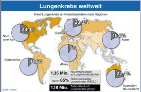 medical relations GmbH: Lungenkrebsmonat November / Bessere Aussichten durch moderne Therapien (mit Bild)