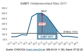 CHECK24 GmbH: CeBIT und HANNOVER MESSE: Hotelpreise steigen im Schnitt um 341 Prozent