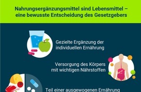 Lebensmittelverband Deutschland e. V.: Nahrungsergänzungsmittel für eine gute Nährstoffversorgung - eine sichere Möglichkeit, die tägliche Ernährung gezielt zu ergänzen
