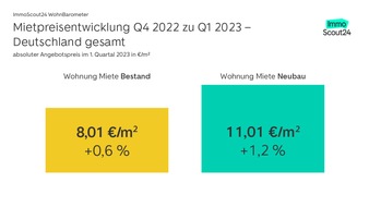 Historischer Anstieg bei Deutschlands Mieten - ImmoScout24 WohnBarometer