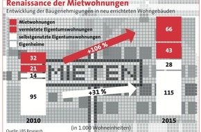 Bundesgeschäftsstelle Landesbausparkassen (LBS): Geschosswohnungsbau breitet sich aus / Eigenheimbau bleibt zurück