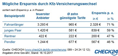 CHECK24 GmbH: Kfz-Versicherung wechseln und mehrere hundert Euro sparen