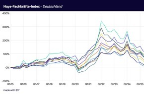 Hays AG: Fachkr&auml;fte-Index Q1 2026 / Jahresauftakt mit leichtem Nachfrageplus