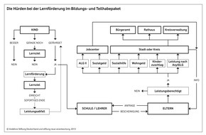 Vodafone Stiftung Deutschland gGmbH: Nachhilfe für das Bildungspaket Vodafone Stiftung und Stiftung Neue Verantwortung veröffentlichen Zehn-Punkte-Plan zur Lernförderung im Bildungs- und Teilhabepaket der Bundesregierung (BILD)