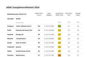 ADAC: ADAC Test: Erster Ganzjahresreifen mit Note "gut" bewertet / Echte Alternative zu Sommer- und Winterreifen / Teils große Unterschiede bei Bremswegen