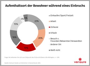 Pressemeldung: Studie zu Einbrüchen in Wohnhäuser: so gehen Einbrecher vor