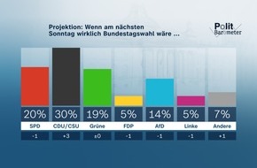 ZDF: ZDF-Politbarometer Februar 2023 / Projektion: Union legt deutlich zu / Nur wenige erwarten baldige Verhandlungen zwischen Russland und der Ukraine