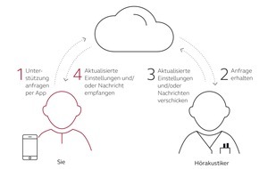 GN Hearing GmbH: Gutes Hören in Zeiten von COVID-19: Fernfeineinstellung mit ReSound Assist sichert auch jetzt Betreuung durch den persönlichen Hörakustiker