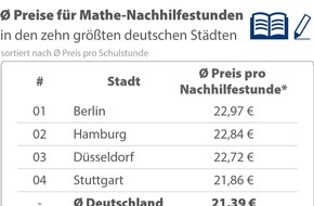 CHECK24 GmbH: Nachhilfe in den Sommerferien: Berliner zahlen 30 Prozent mehr als Dortmunder